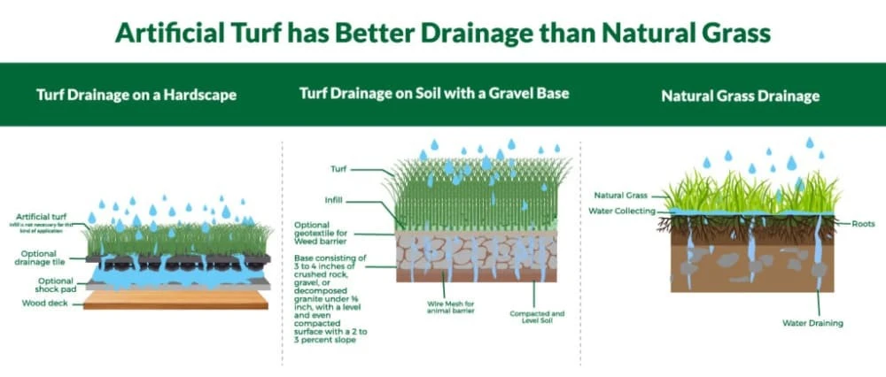 Artificial-Turf-has-Better-Drainage-than-Natural-Grass Artificial-Turf-has-Better-Drainage-than-Natural-Grass